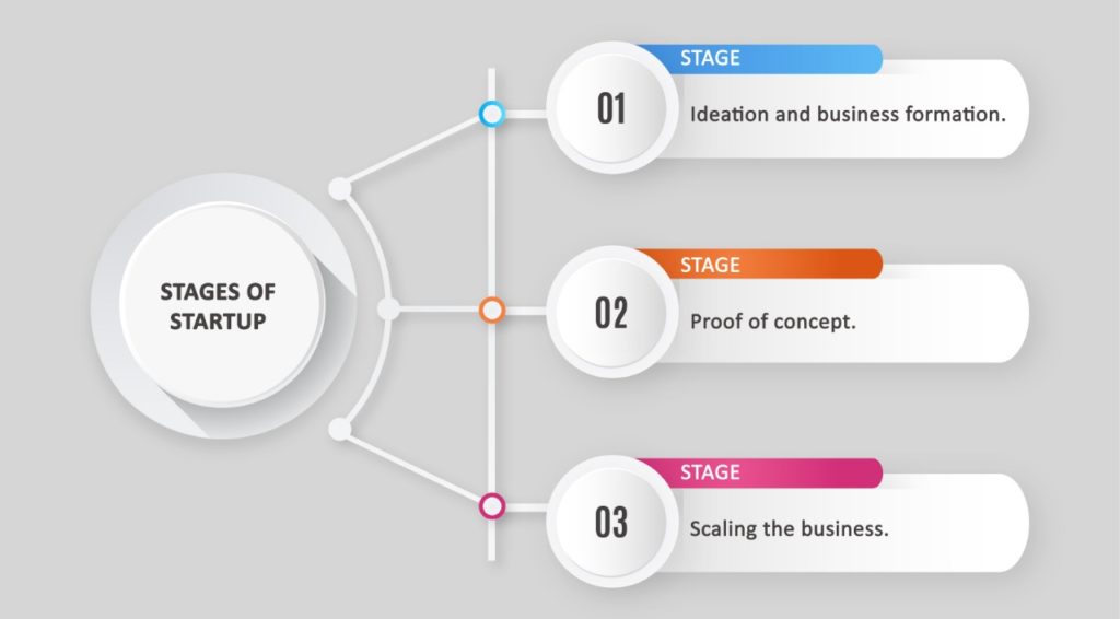 Startup Stages